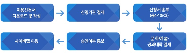 이용신청서 다운로드 및 작성 -> 신청기관 결재 -> 신청서 송부(공4-105호) -> 문화예술·공과대학 결재 -> 승인여부 통보 -> 사이버랩 이용